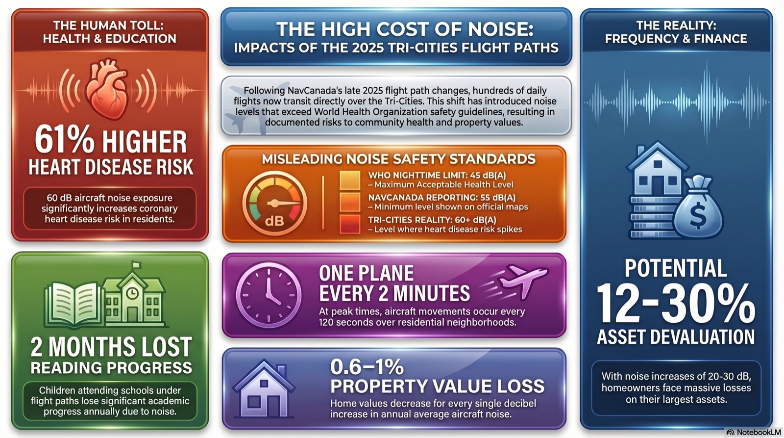 TriCities Overflights infographic summarizing the 2025 flight path impacts