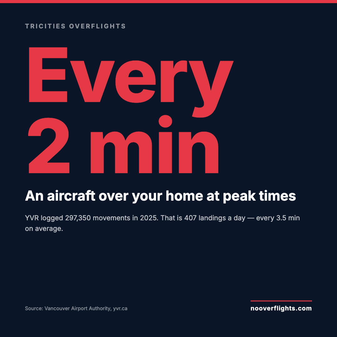 An aircraft every 2 minutes at peak times