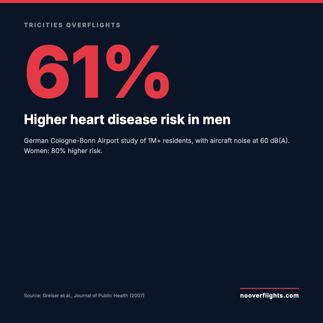 61% higher heart disease risk in men