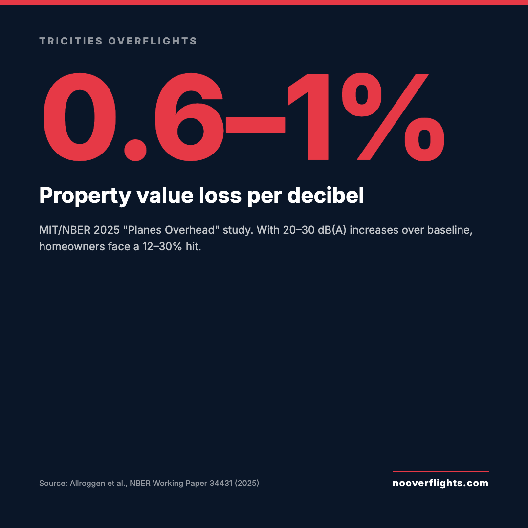0.6 to 1 percent property value loss per decibel
