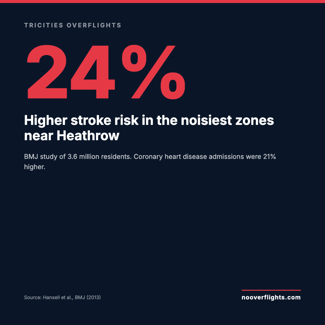24% higher stroke risk near Heathrow