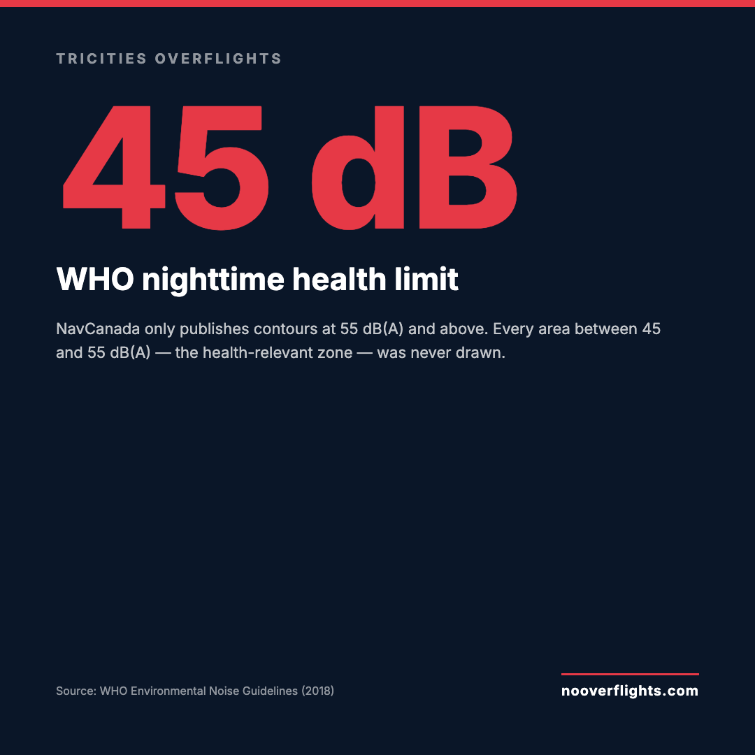WHO nighttime limit is 45 dB(A) — NavCanada starts contours at 55 dB(A)